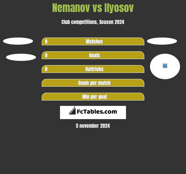 Nemanov vs Ilyosov h2h player stats