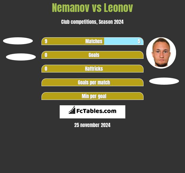 Nemanov vs Leonov h2h player stats