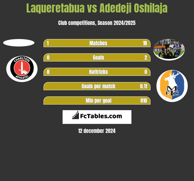 Laqueretabua vs Adedeji Oshilaja h2h player stats