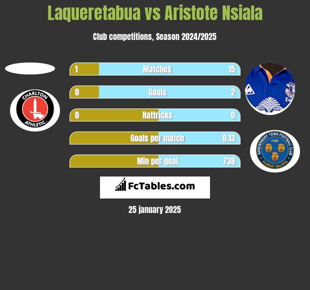 Laqueretabua vs Aristote Nsiala h2h player stats