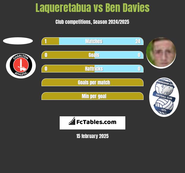 Laqueretabua vs Ben Davies h2h player stats