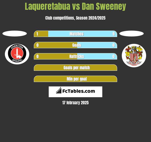 Laqueretabua vs Dan Sweeney h2h player stats