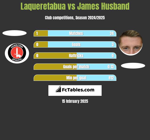 Laqueretabua vs James Husband h2h player stats