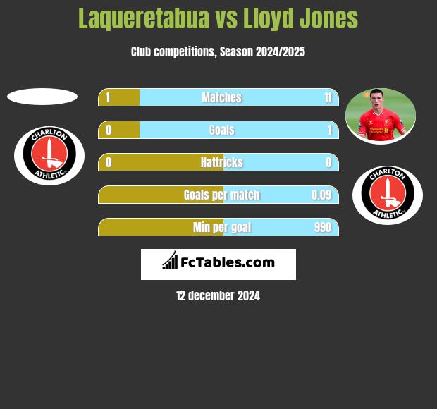 Laqueretabua vs Lloyd Jones h2h player stats