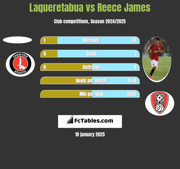 Laqueretabua vs Reece James h2h player stats