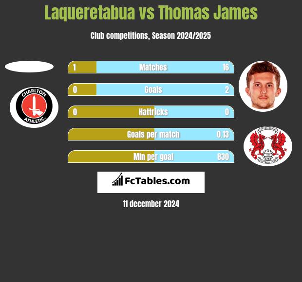 Laqueretabua vs Thomas James h2h player stats