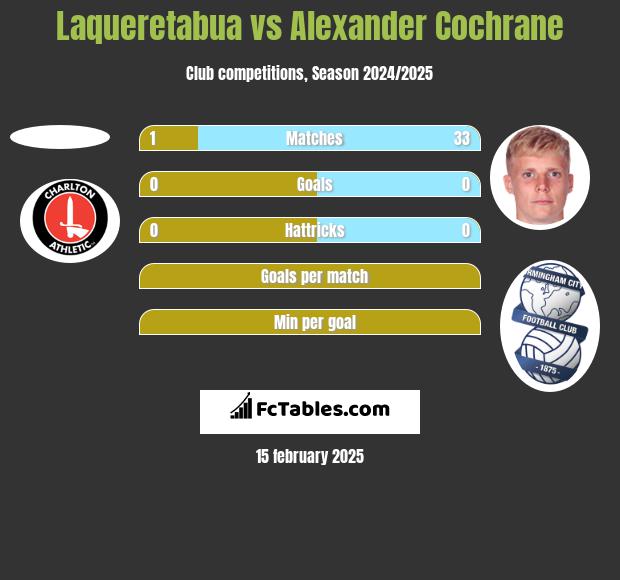 Laqueretabua vs Alexander Cochrane h2h player stats