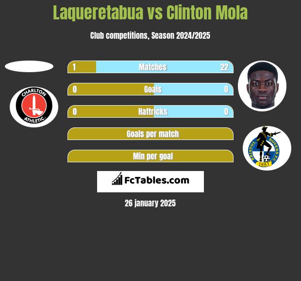 Laqueretabua vs Clinton Mola h2h player stats