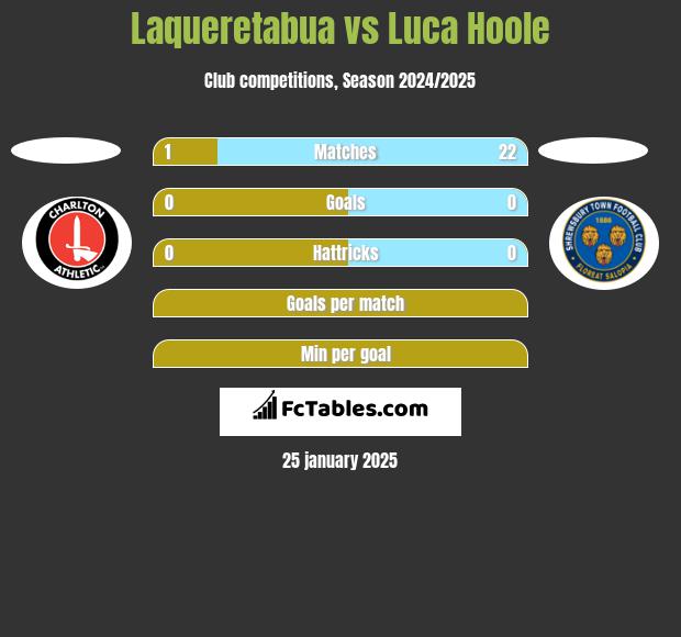 Laqueretabua vs Luca Hoole h2h player stats