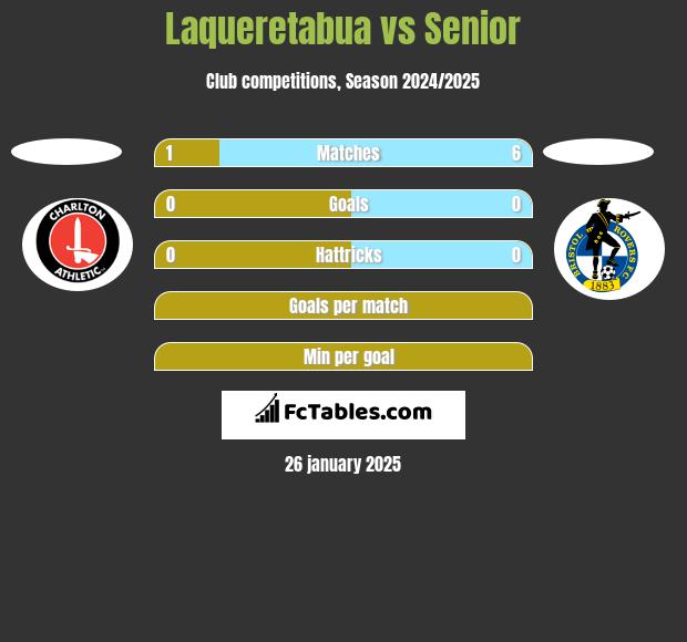 Laqueretabua vs Senior h2h player stats