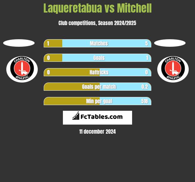 Laqueretabua vs Mitchell h2h player stats