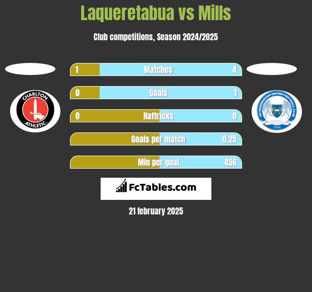 Laqueretabua vs Mills h2h player stats