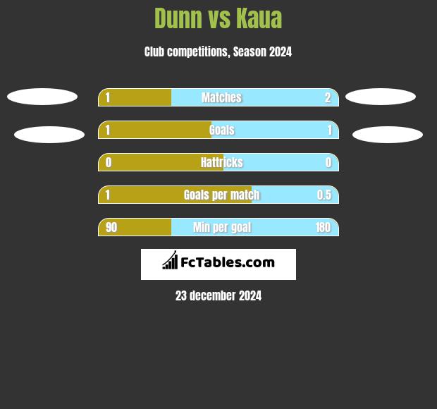 Dunn vs Kaua h2h player stats