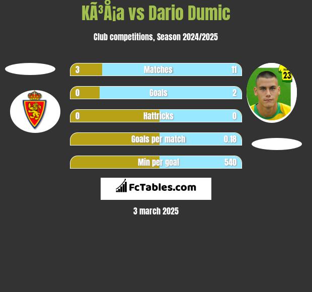 KÃ³Å¡a vs Dario Dumic h2h player stats