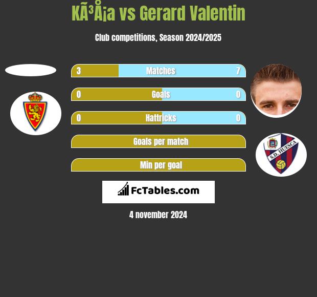 KÃ³Å¡a vs Gerard Valentin h2h player stats