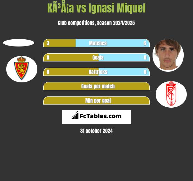 KÃ³Å¡a vs Ignasi Miquel h2h player stats