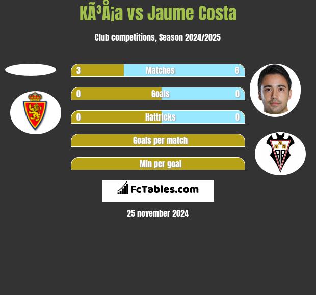 KÃ³Å¡a vs Jaume Costa h2h player stats