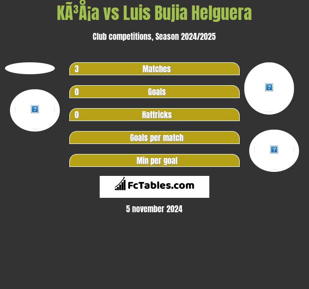 KÃ³Å¡a vs Luis Bujia Helguera h2h player stats