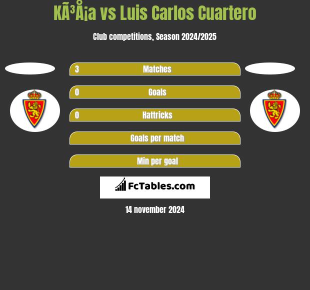 KÃ³Å¡a vs Luis Carlos Cuartero h2h player stats