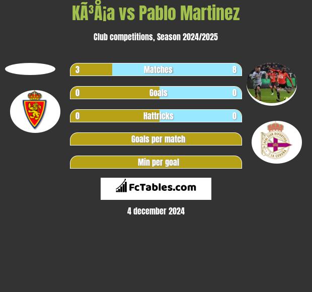 KÃ³Å¡a vs Pablo Martinez h2h player stats