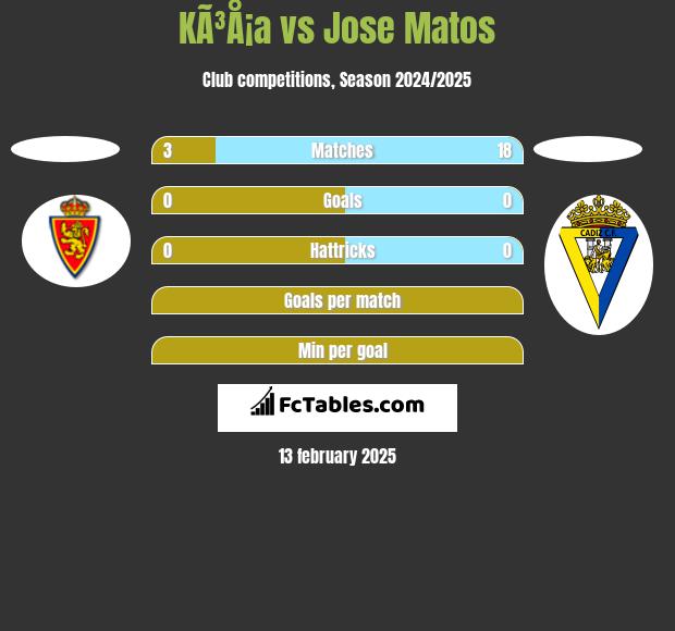 KÃ³Å¡a vs Jose Matos h2h player stats