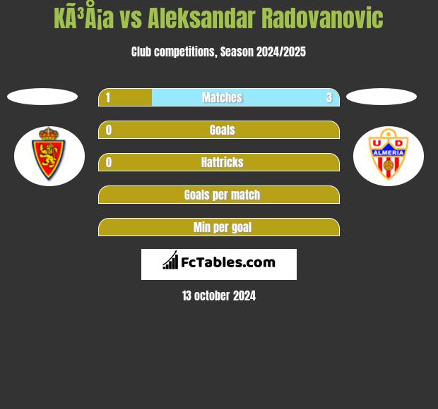 KÃ³Å¡a vs Aleksandar Radovanovic h2h player stats