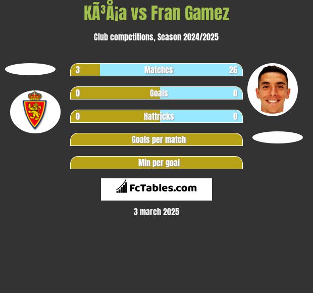 KÃ³Å¡a vs Fran Gamez h2h player stats