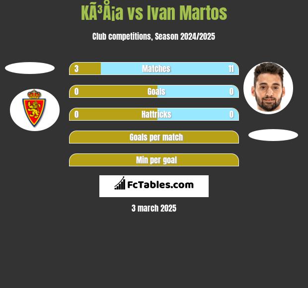 KÃ³Å¡a vs Ivan Martos h2h player stats