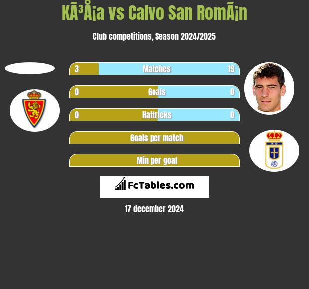 KÃ³Å¡a vs Calvo San RomÃ¡n h2h player stats