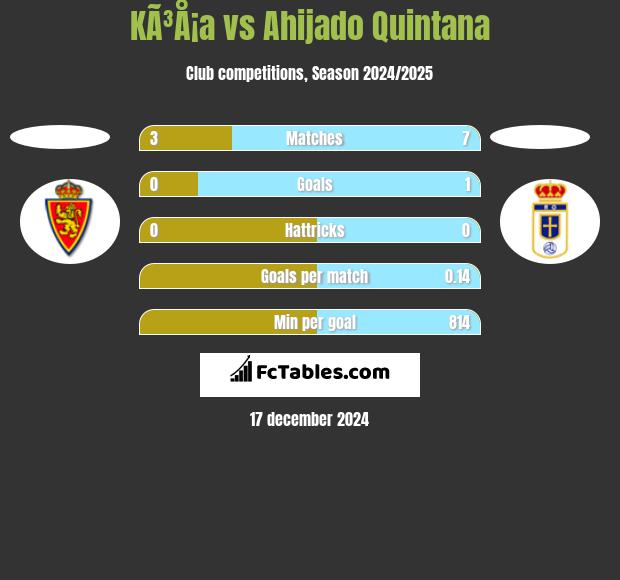 KÃ³Å¡a vs Ahijado Quintana h2h player stats