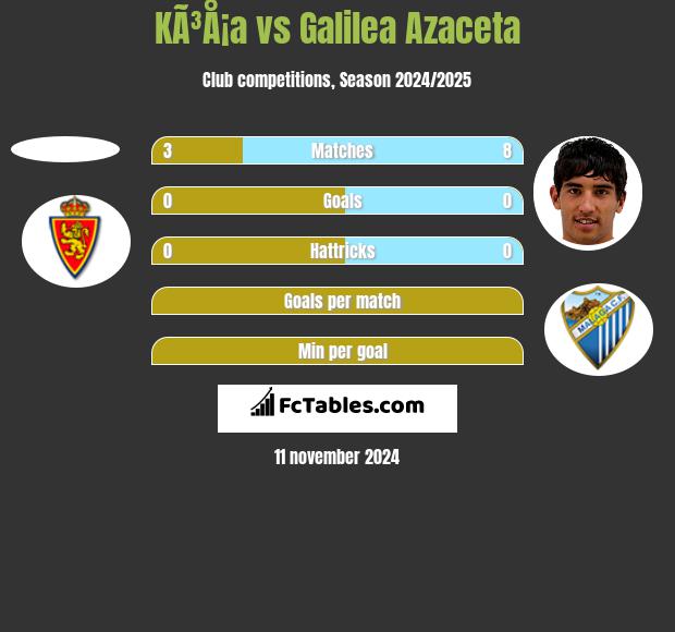 KÃ³Å¡a vs Galilea Azaceta h2h player stats