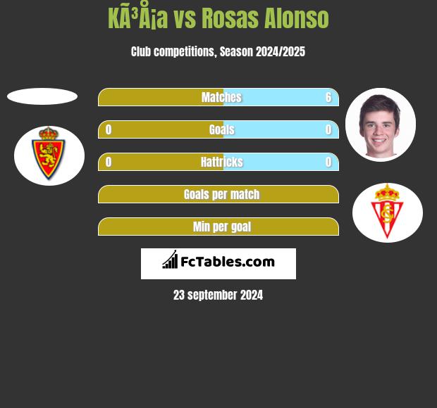 KÃ³Å¡a vs Rosas Alonso h2h player stats