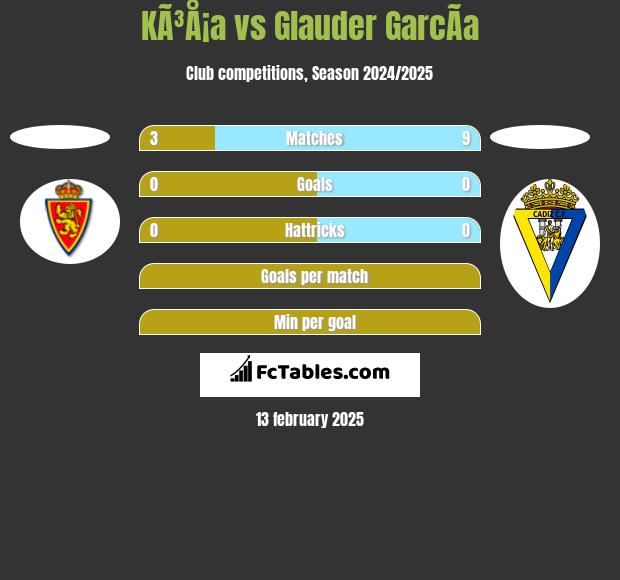 KÃ³Å¡a vs Glauder GarcÃ­a h2h player stats