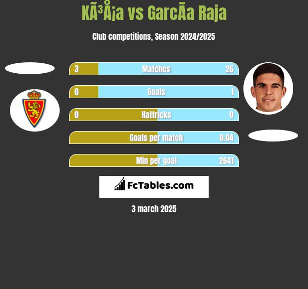 KÃ³Å¡a vs GarcÃ­a Raja h2h player stats