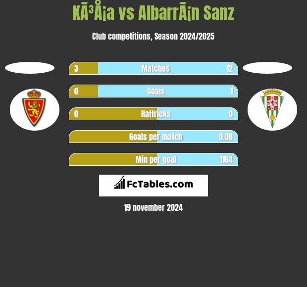 KÃ³Å¡a vs AlbarrÃ¡n Sanz h2h player stats