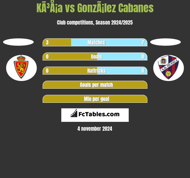 KÃ³Å¡a vs GonzÃ¡lez Cabanes h2h player stats