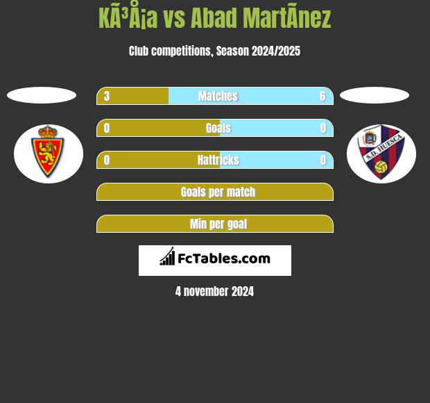 KÃ³Å¡a vs Abad MartÃ­nez h2h player stats