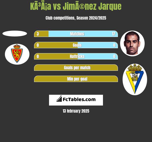 KÃ³Å¡a vs JimÃ©nez Jarque h2h player stats