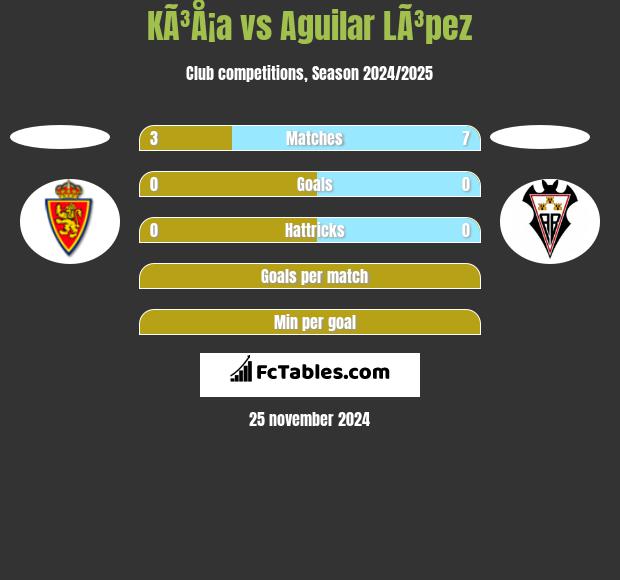 KÃ³Å¡a vs Aguilar LÃ³pez h2h player stats