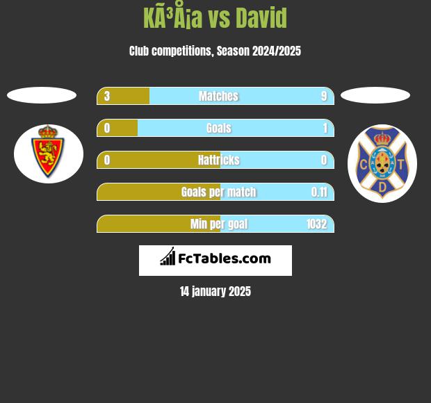 KÃ³Å¡a vs David h2h player stats