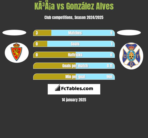 KÃ³Å¡a vs González Alves h2h player stats