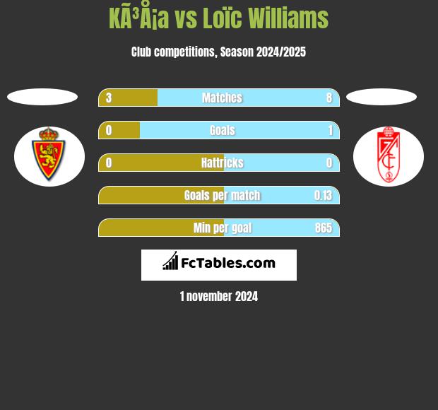 KÃ³Å¡a vs Loïc Williams h2h player stats