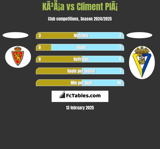 KÃ³Å¡a vs Climent PlÃ¡ h2h player stats