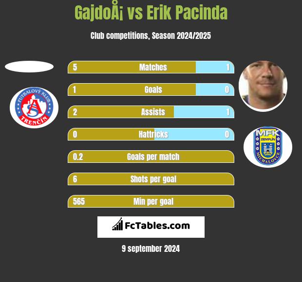 GajdoÅ¡ vs Erik Pacinda h2h player stats