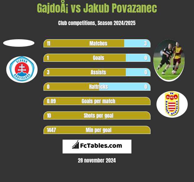 GajdoÅ¡ vs Jakub Povazanec h2h player stats