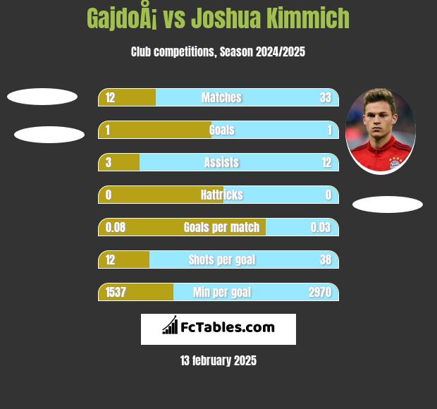 GajdoÅ¡ vs Joshua Kimmich h2h player stats