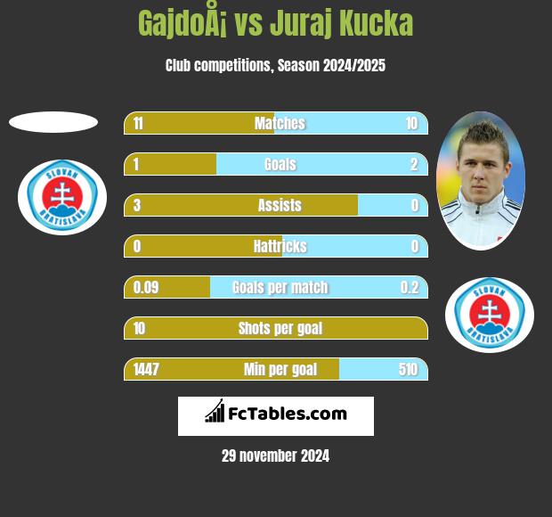 GajdoÅ¡ vs Juraj Kucka h2h player stats