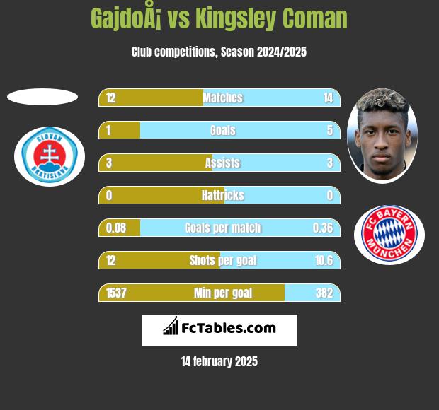 GajdoÅ¡ vs Kingsley Coman h2h player stats