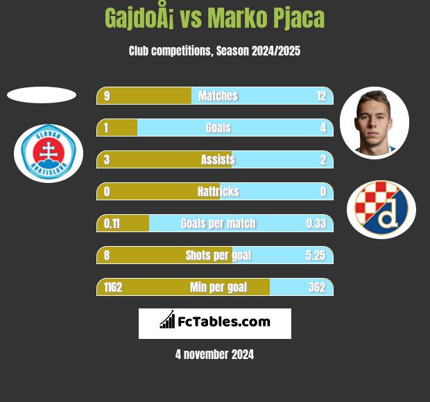 GajdoÅ¡ vs Marko Pjaca h2h player stats