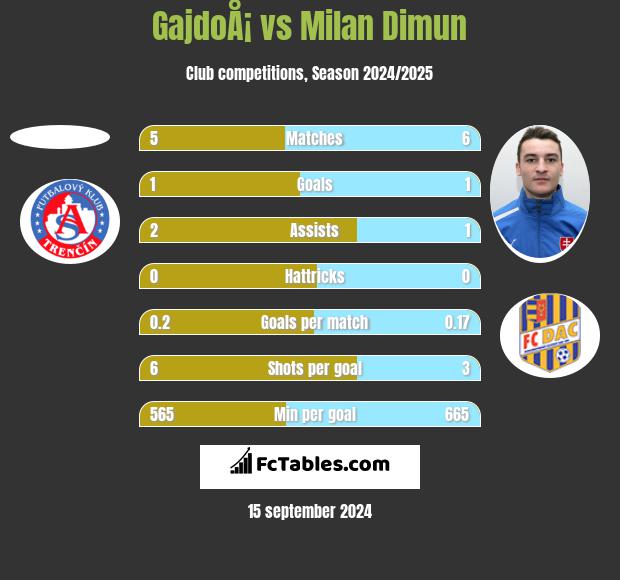 GajdoÅ¡ vs Milan Dimun h2h player stats